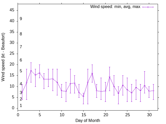 Monthly wind variation chart