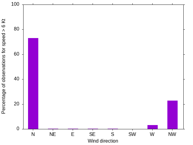 Monthly wind direction chart