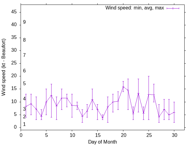 Monthly wind variation chart