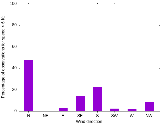 Monthly wind direction chart