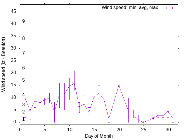 Monthly wind variation chart