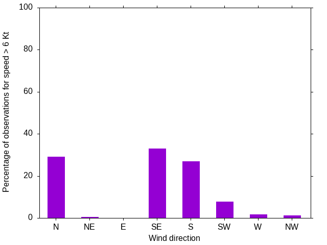Monthly wind direction chart