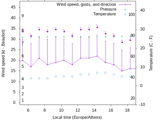 Weather graph