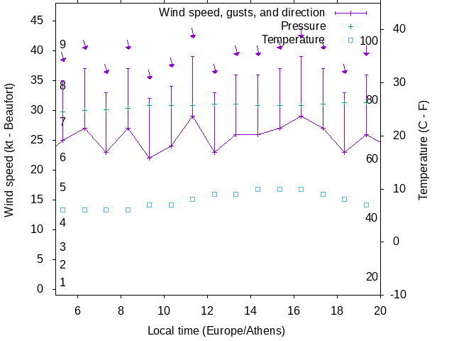 Weather graph