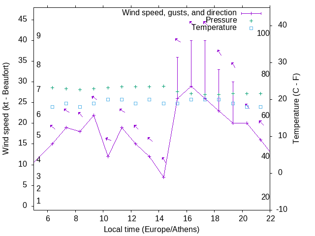 Weather graph