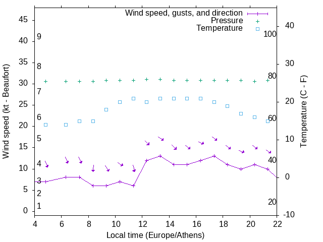 Weather graph