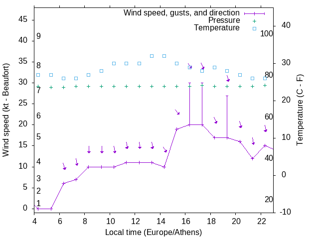Weather graph