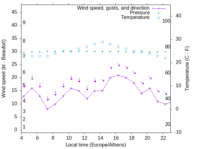 Weather graph