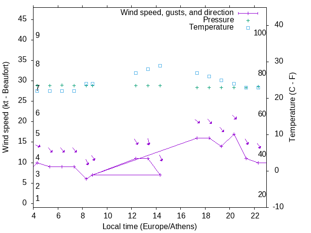 Weather graph