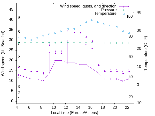Weather graph