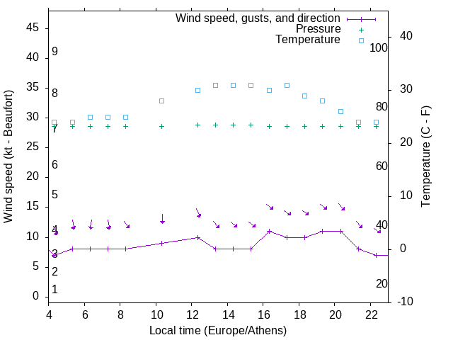 Weather graph
