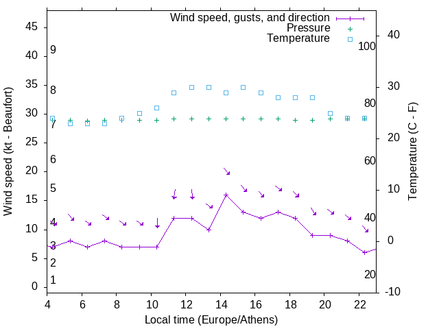 Weather graph