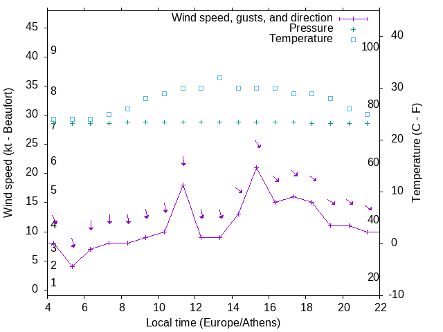 Weather graph