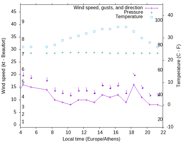 Weather graph