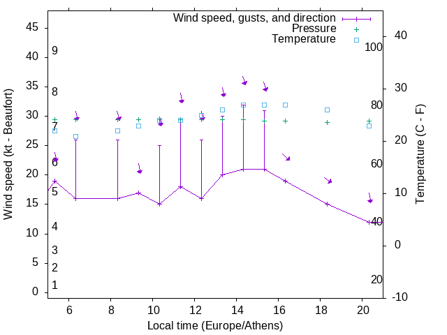 Weather graph