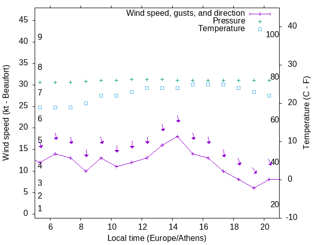 Weather graph