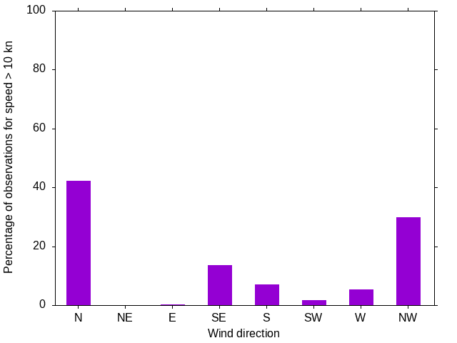 Monthly wind direction chart