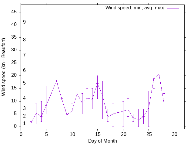 Monthly wind variation chart