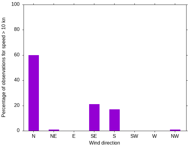 Monthly wind direction chart