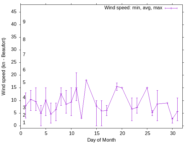 Monthly wind variation chart