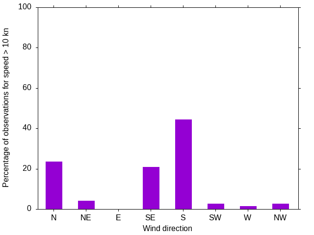 Monthly wind direction chart