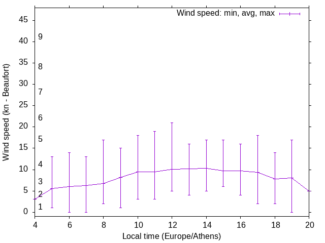 Daily wind variation chart