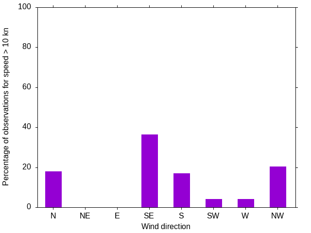 Monthly wind direction chart