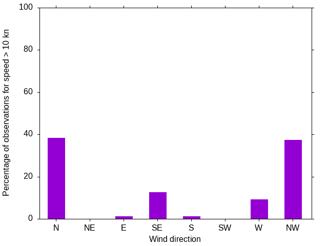Monthly wind direction chart
