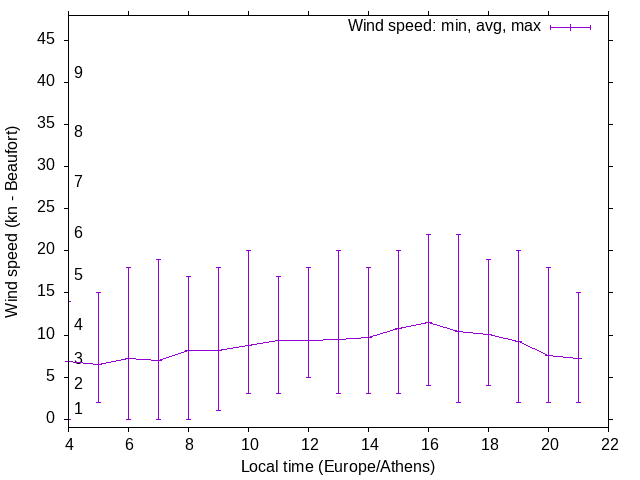 Daily wind variation chart