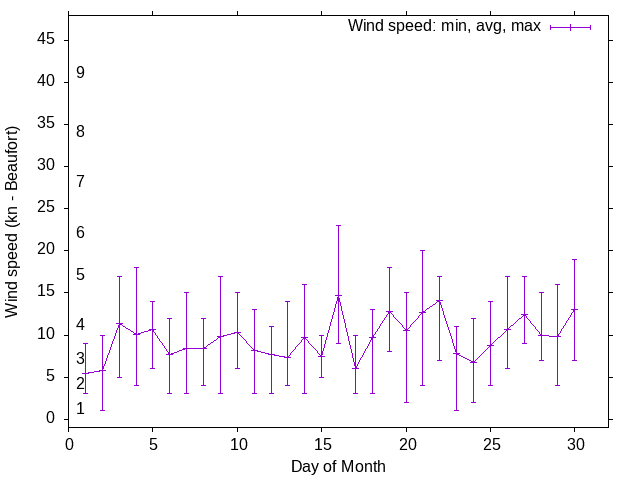 Monthly wind variation chart
