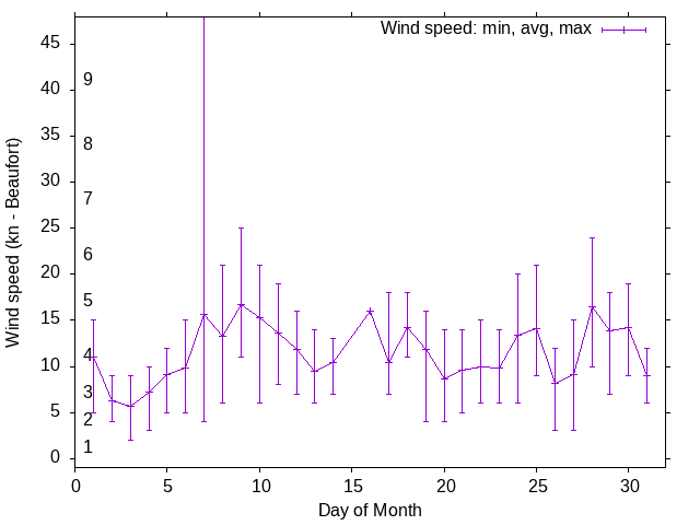 Monthly wind variation chart