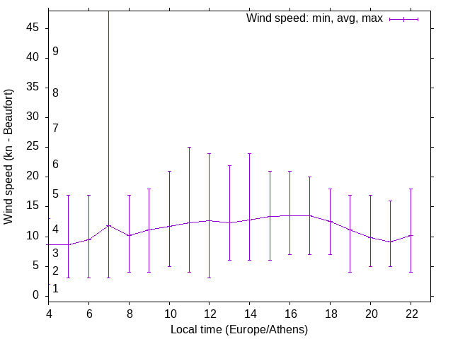 Daily wind variation chart