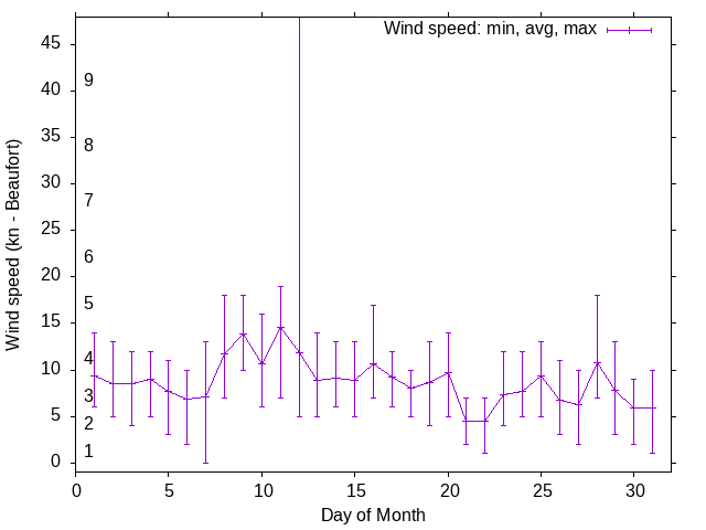 Monthly wind variation chart