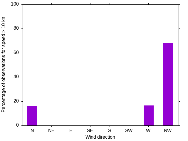 Monthly wind direction chart