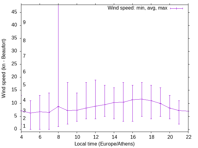 Daily wind variation chart