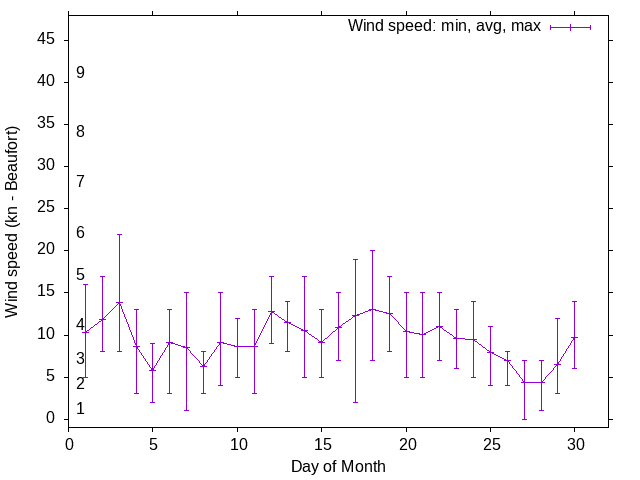 Monthly wind variation chart