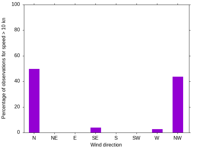 Monthly wind direction chart