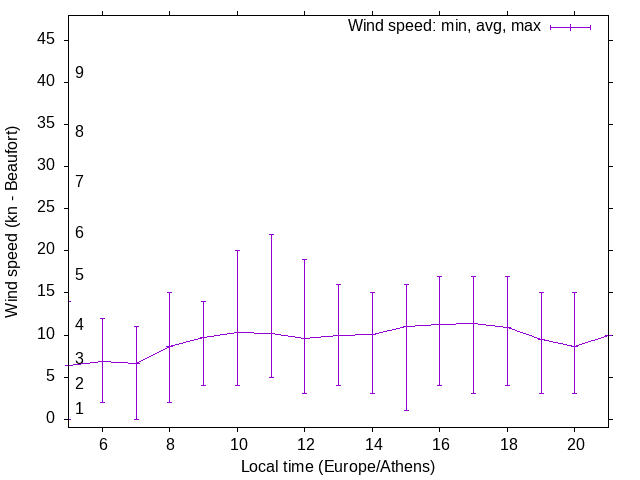 Daily wind variation chart