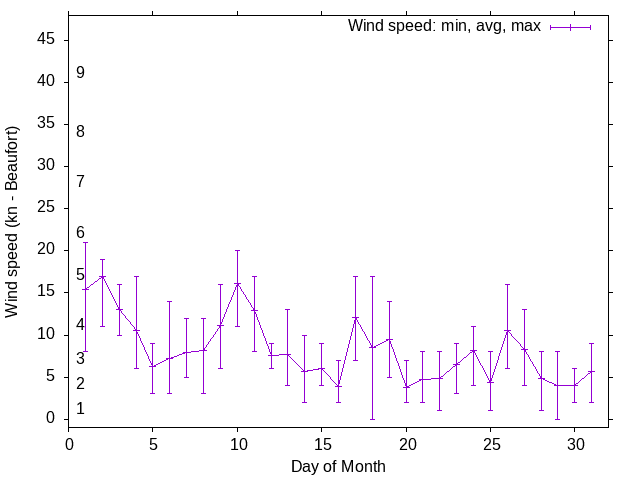 Monthly wind variation chart