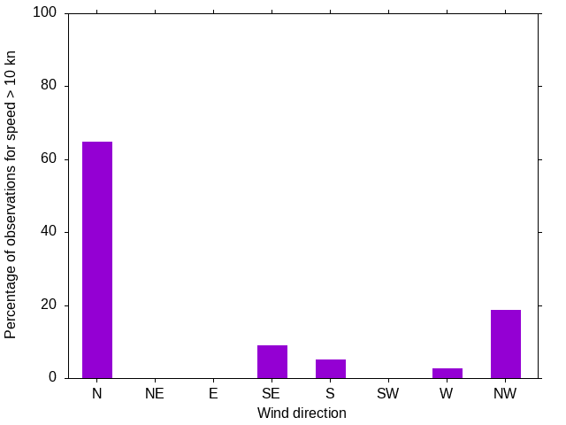 Monthly wind direction chart