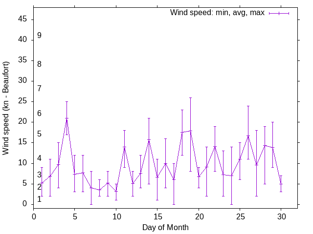 Monthly wind variation chart