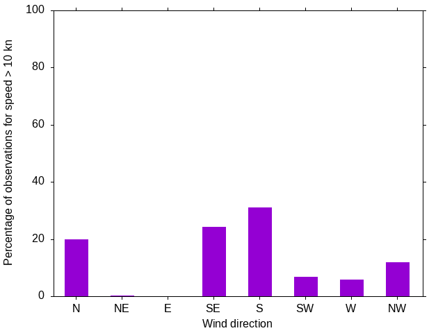 Monthly wind direction chart