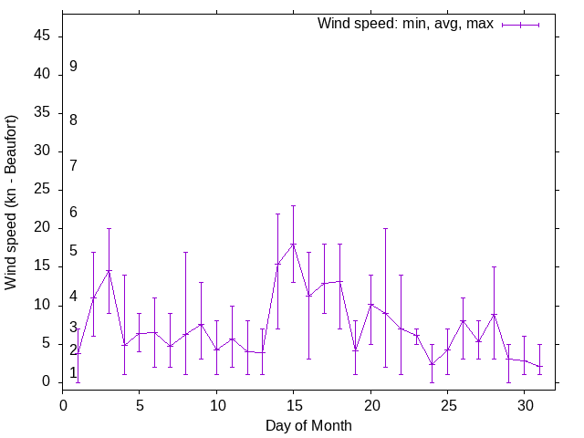 Monthly wind variation chart