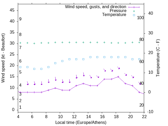 Weather graph