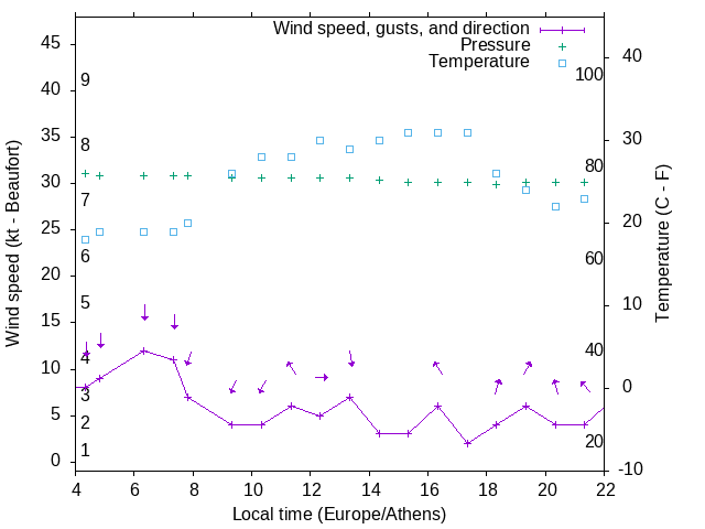 Weather graph