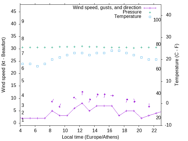 Weather graph