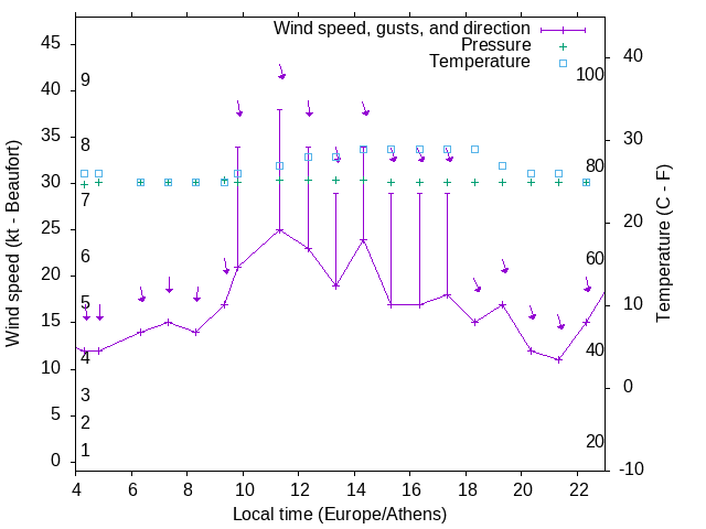 Weather graph