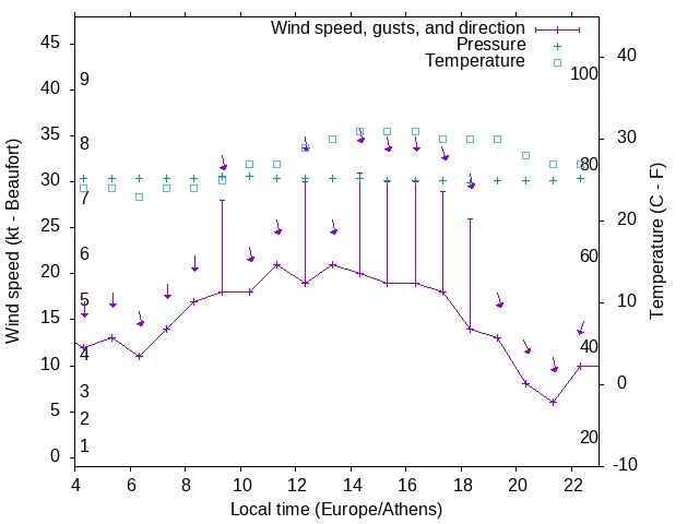 Weather graph