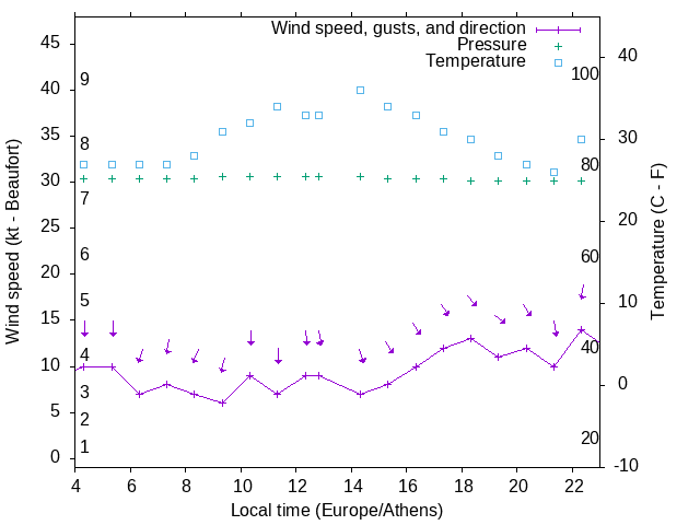 Weather graph