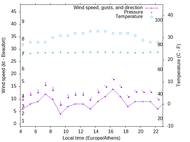 Weather graph